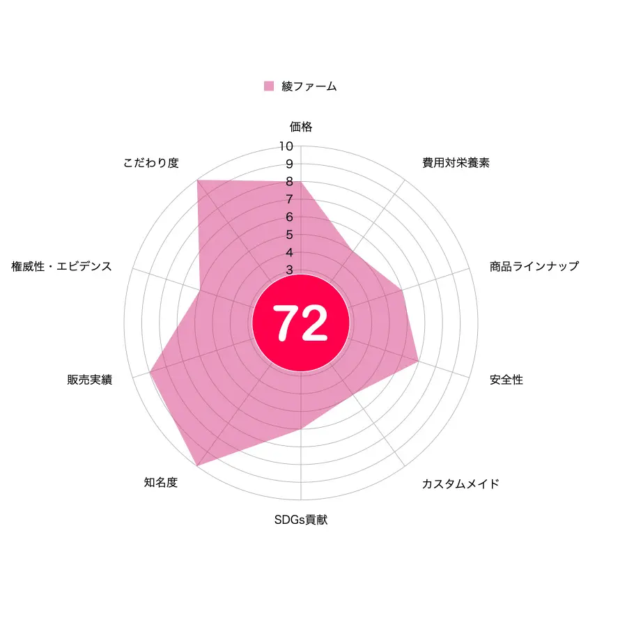 綾ファームの評価