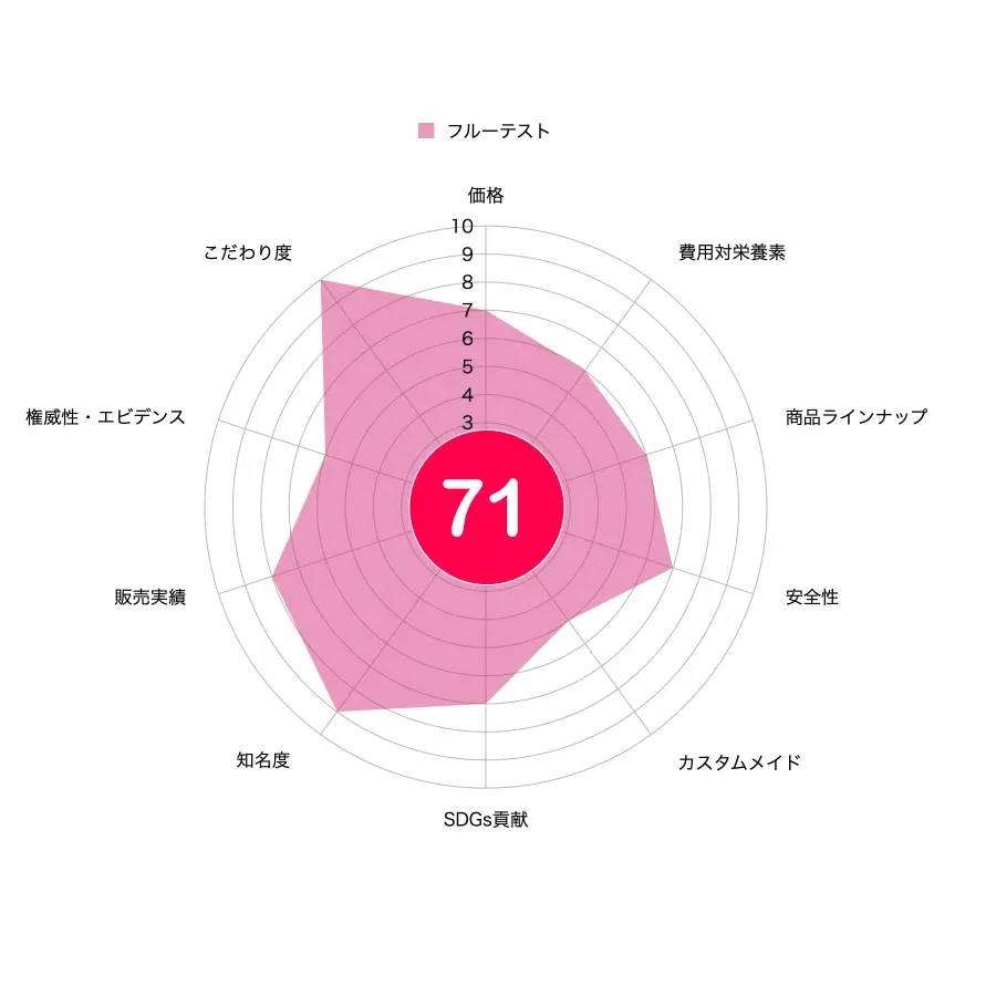 フルーテストの評価