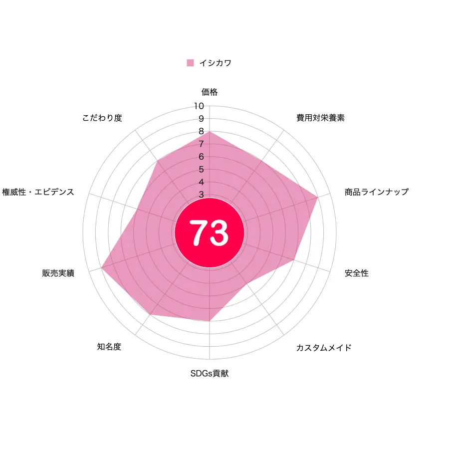 イシカワの評価