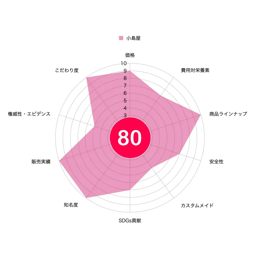 小島屋の評価