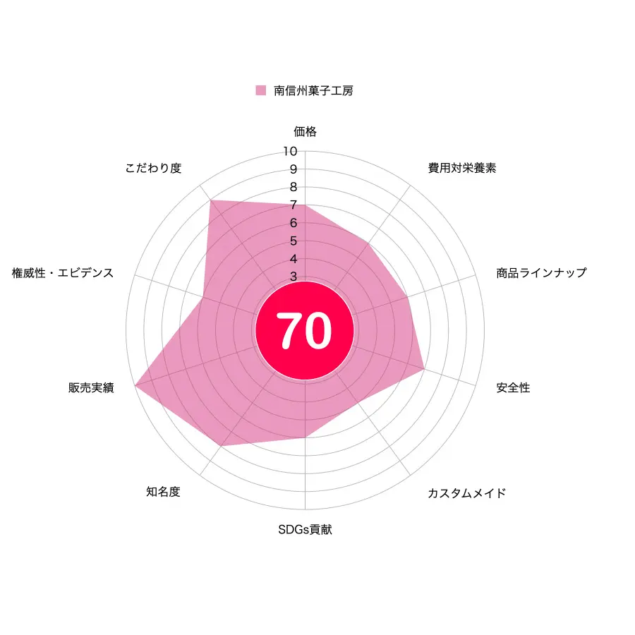 南信州菓子工房の評価