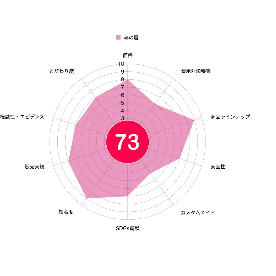 みの屋の評価