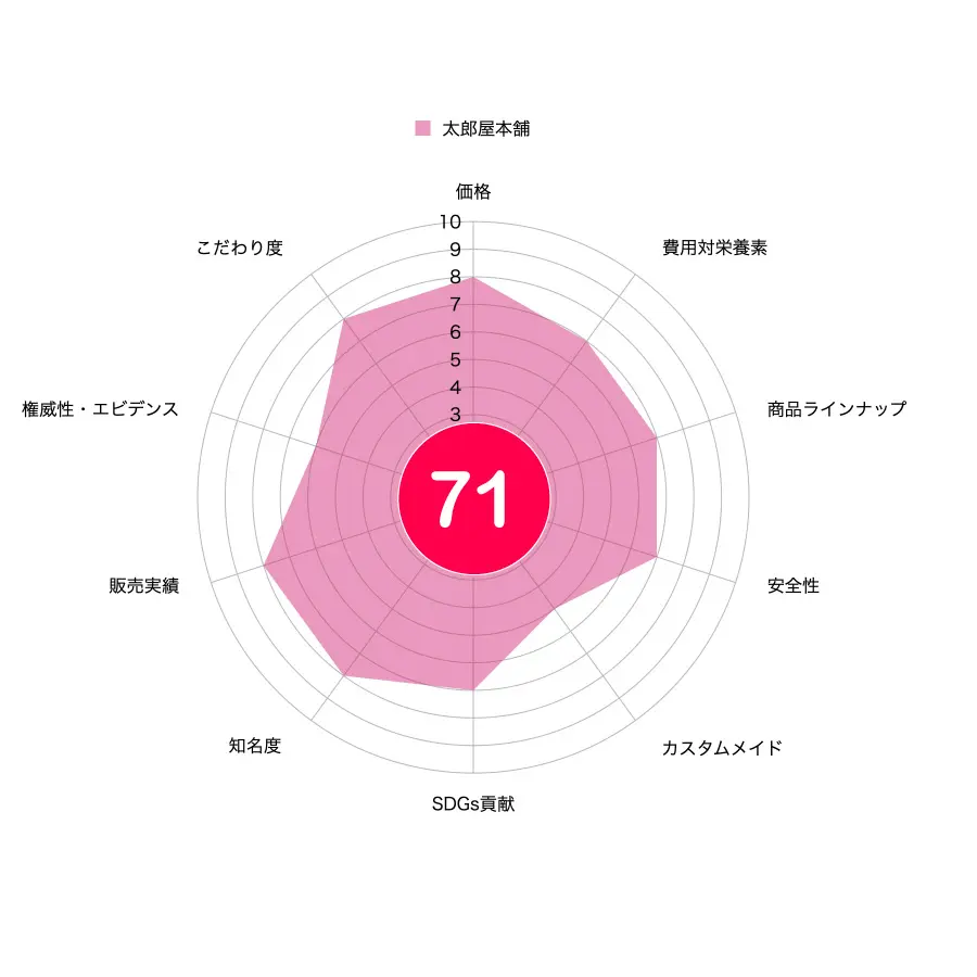 太郎屋本舗の評価