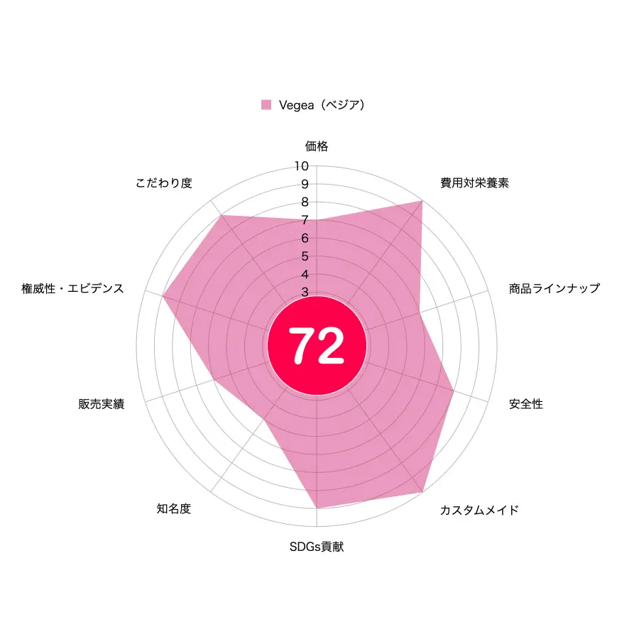 Vegea（ベジア）の評価